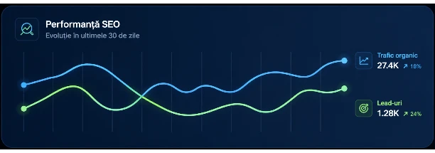 Grafic de performanță SEO cu trafic organic și lead-uri în creștere pentru SEO DMA